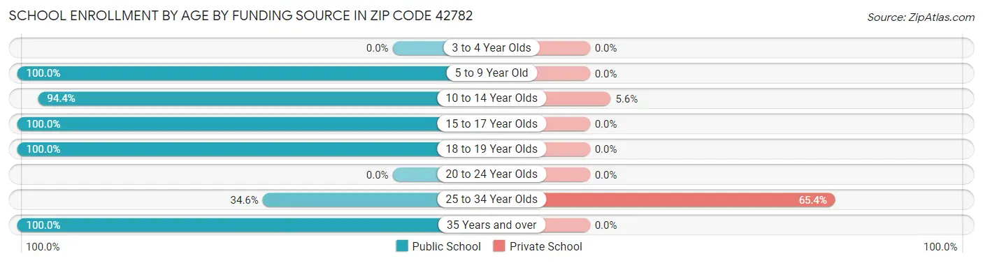 School Enrollment by Age by Funding Source in Zip Code 42782