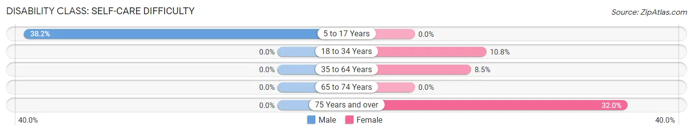 Disability in Zip Code 42782: <span>Self-Care Difficulty</span>