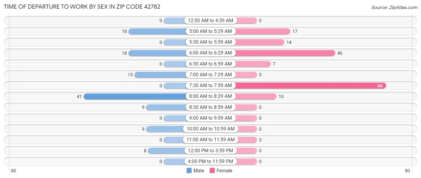 Time of Departure to Work by Sex in Zip Code 42782