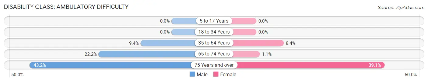 Disability in Zip Code 42784: <span>Ambulatory Difficulty</span>