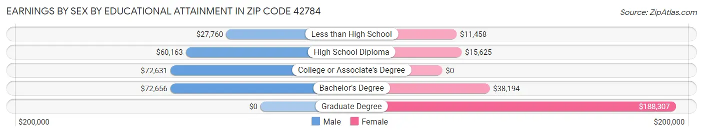 Earnings by Sex by Educational Attainment in Zip Code 42784
