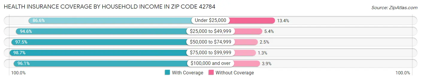 Health Insurance Coverage by Household Income in Zip Code 42784