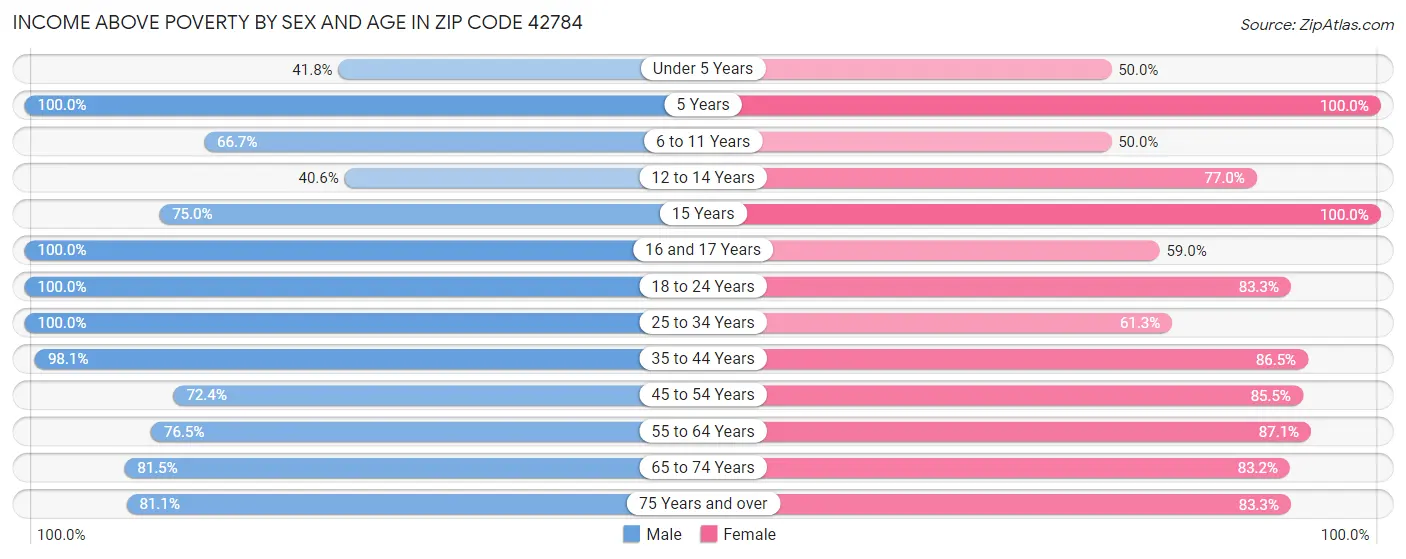 Income Above Poverty by Sex and Age in Zip Code 42784