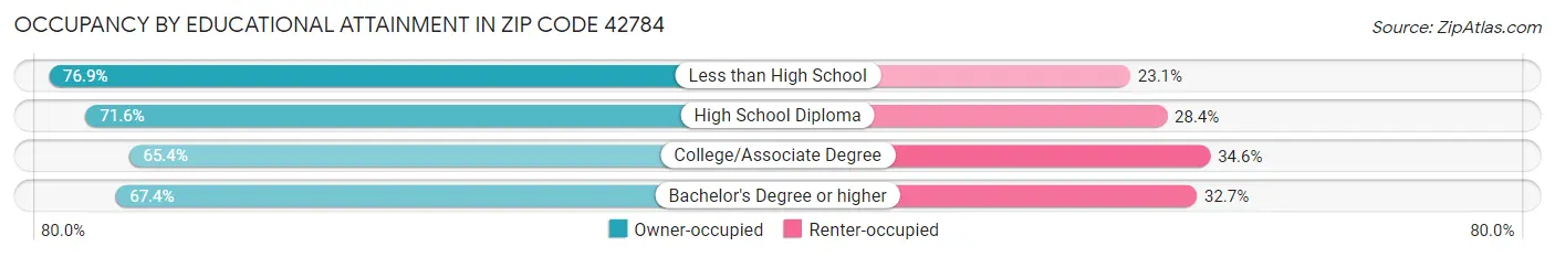 Occupancy by Educational Attainment in Zip Code 42784