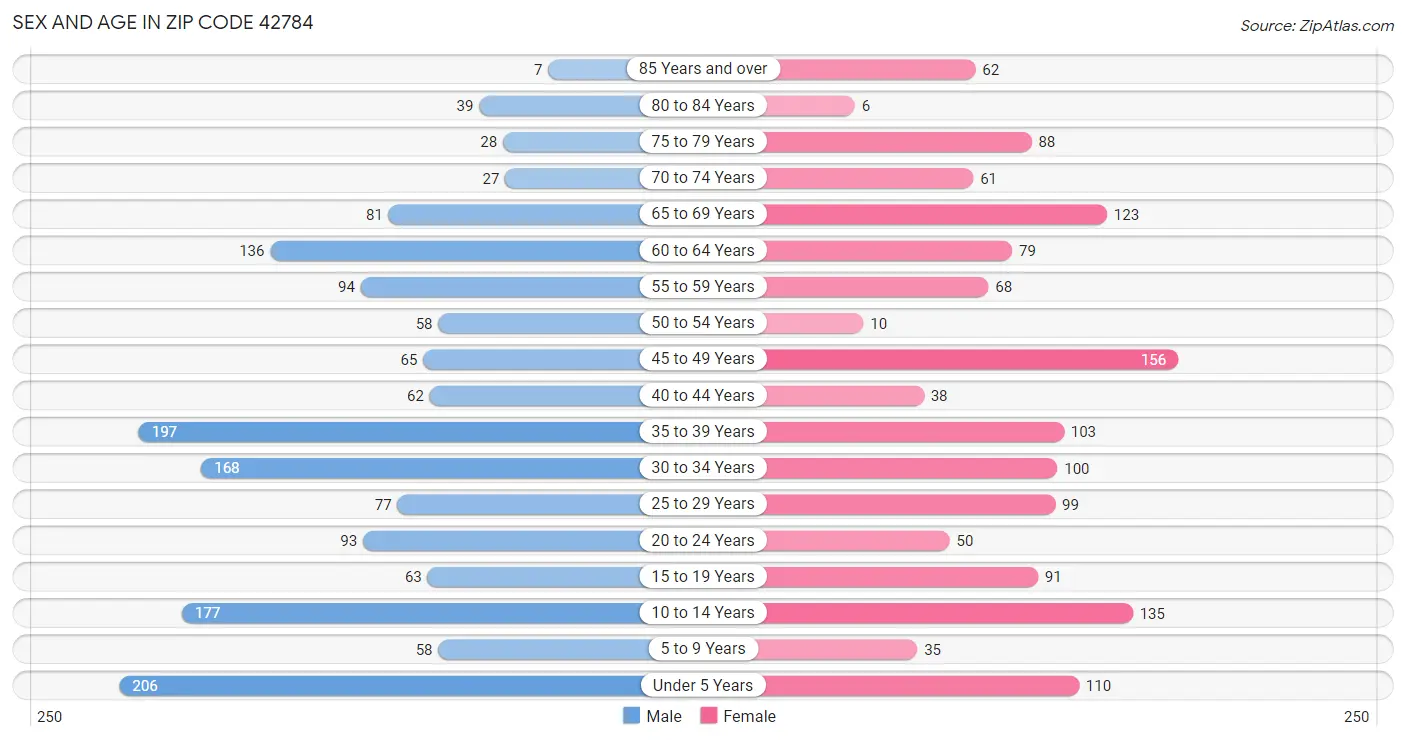 Sex and Age in Zip Code 42784