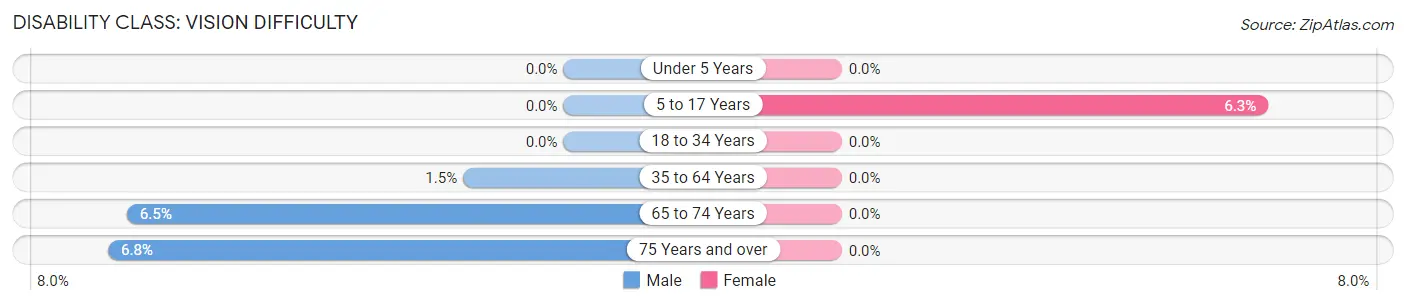 Disability in Zip Code 42784: <span>Vision Difficulty</span>