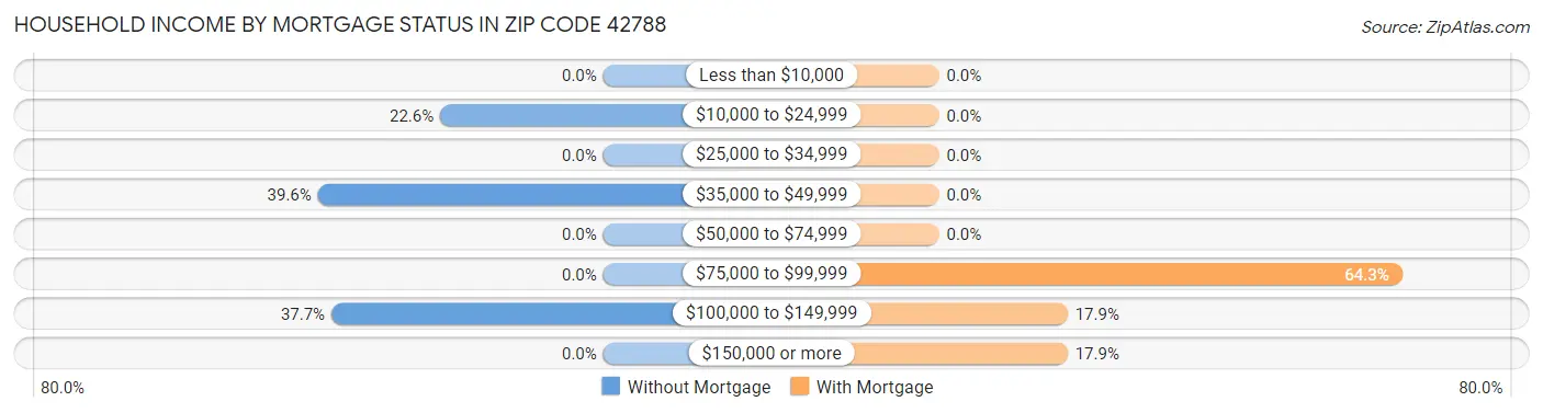 Household Income by Mortgage Status in Zip Code 42788