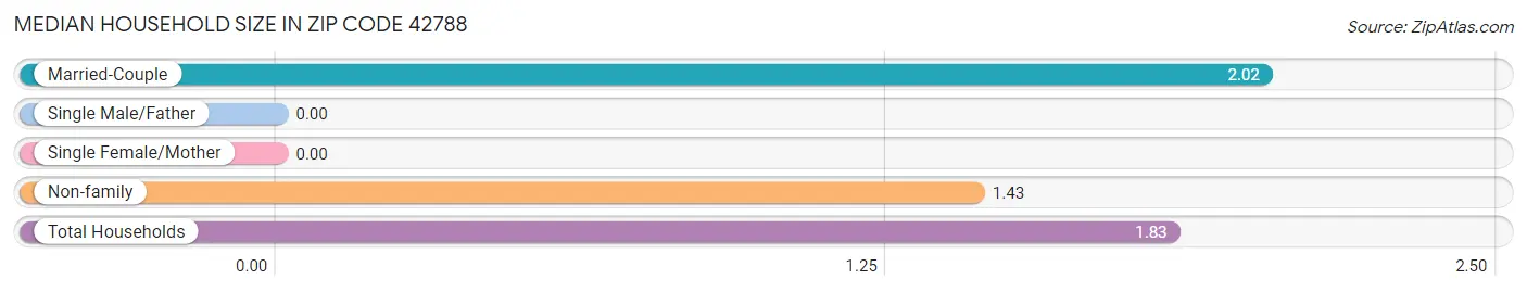 Median Household Size in Zip Code 42788