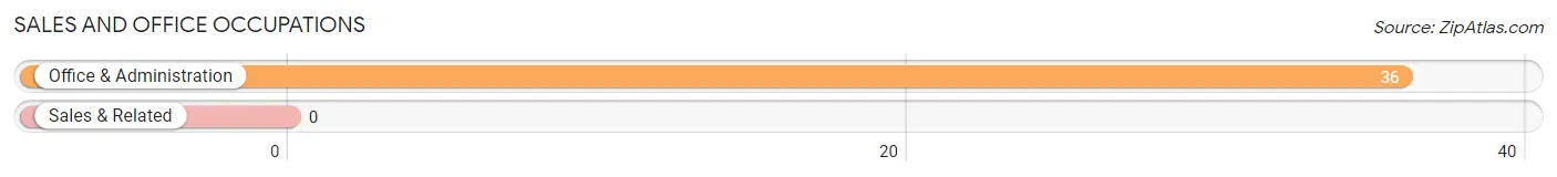 Sales and Office Occupations in Zip Code 42788