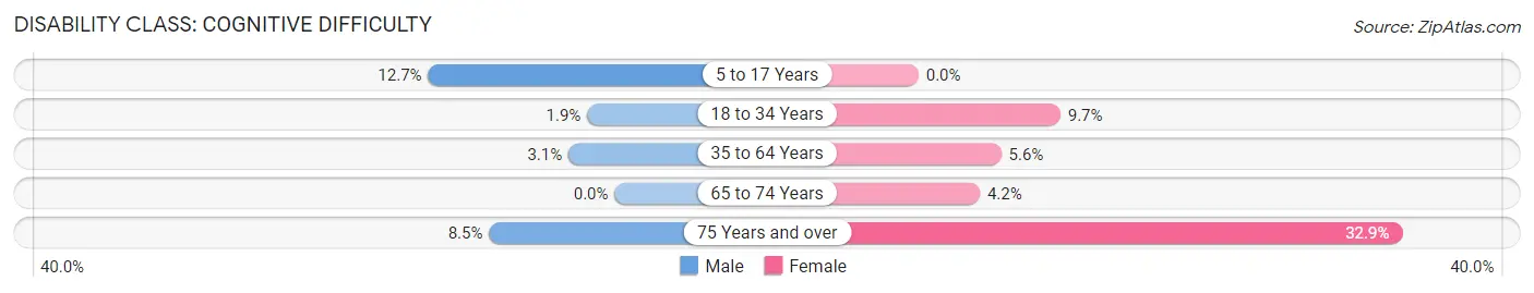 Disability in Zip Code 43001: <span>Cognitive Difficulty</span>