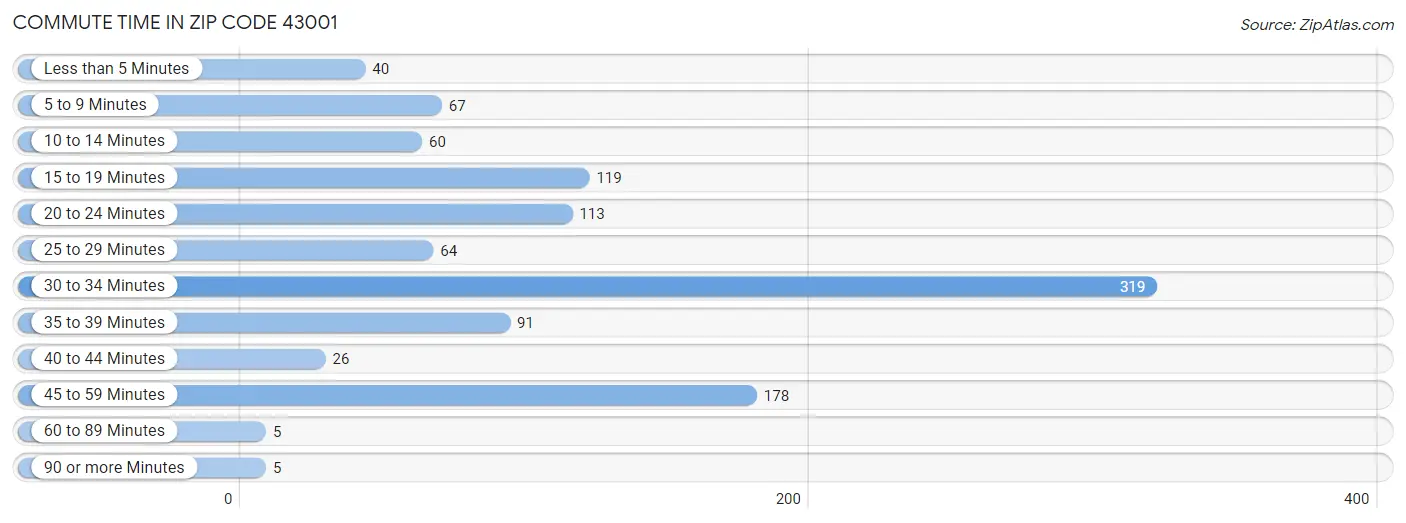 Commute Time in Zip Code 43001