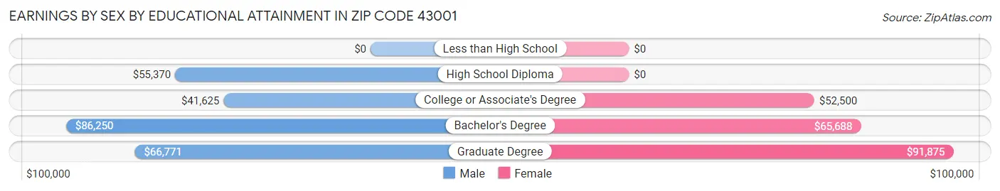 Earnings by Sex by Educational Attainment in Zip Code 43001