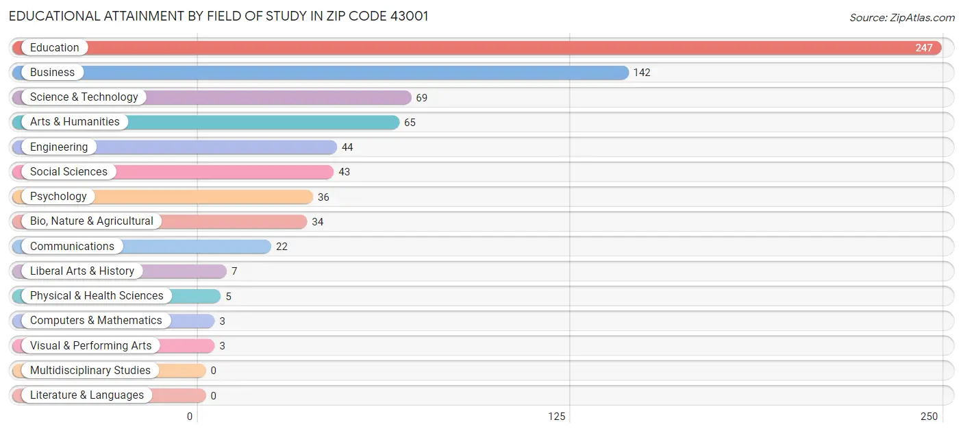 Educational Attainment by Field of Study in Zip Code 43001