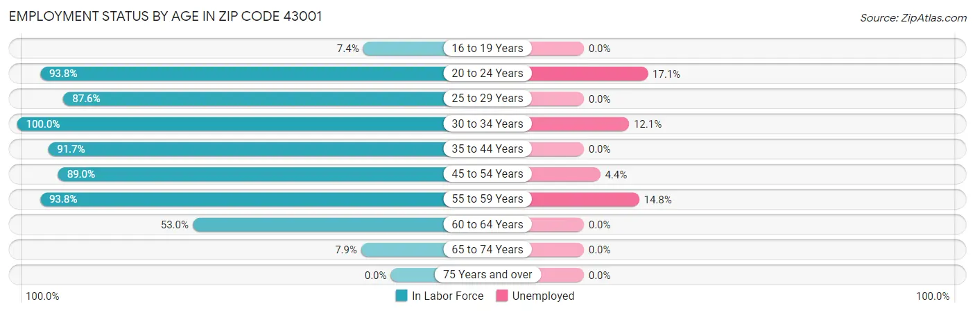 Employment Status by Age in Zip Code 43001