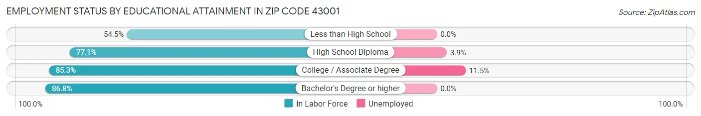 Employment Status by Educational Attainment in Zip Code 43001
