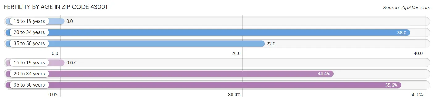 Female Fertility by Age in Zip Code 43001