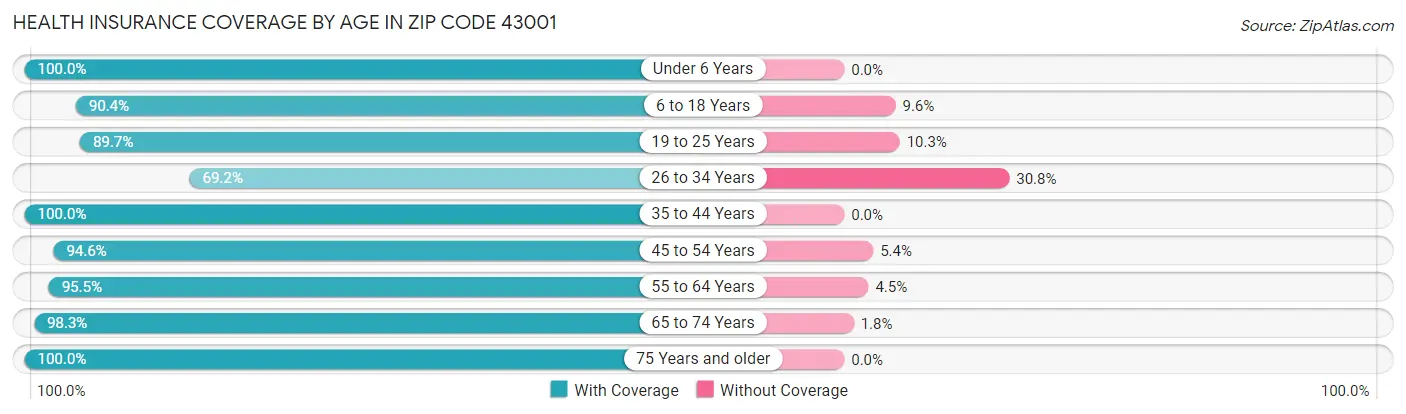 Health Insurance Coverage by Age in Zip Code 43001