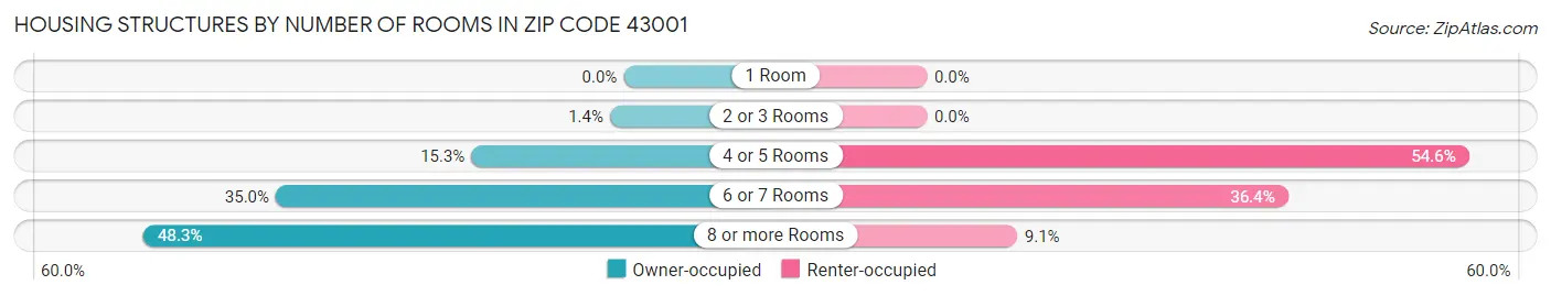 Housing Structures by Number of Rooms in Zip Code 43001
