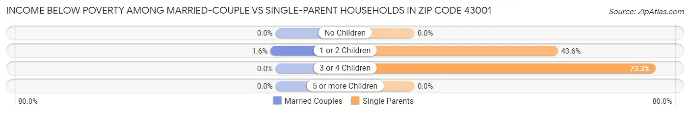 Income Below Poverty Among Married-Couple vs Single-Parent Households in Zip Code 43001
