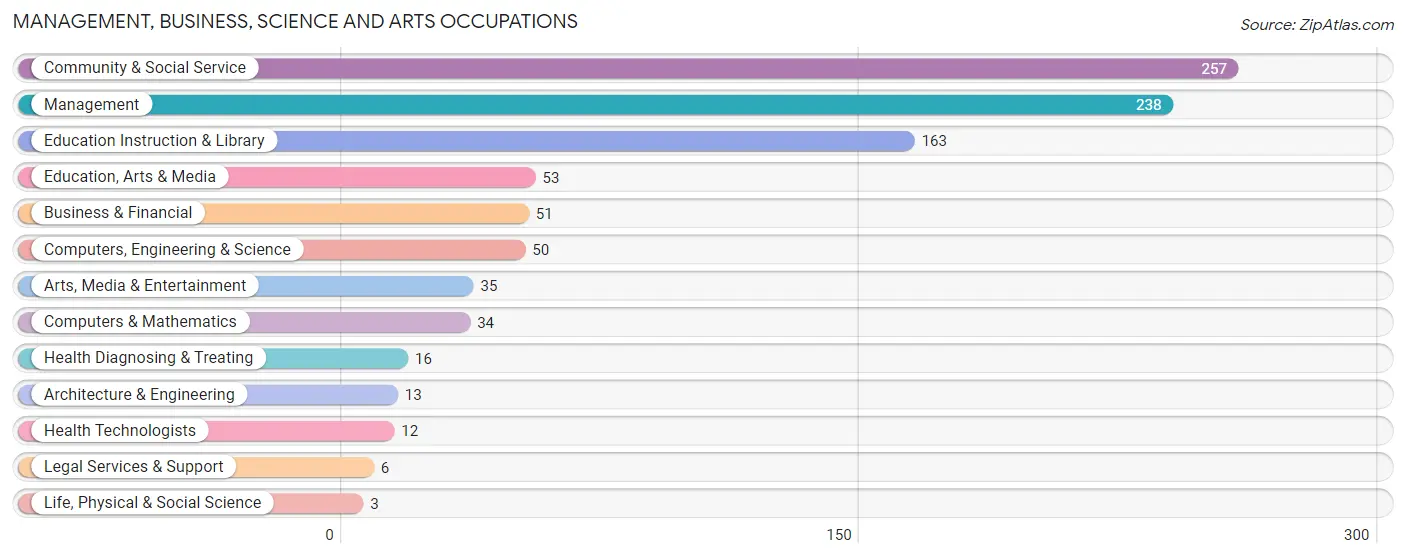 Management, Business, Science and Arts Occupations in Zip Code 43001