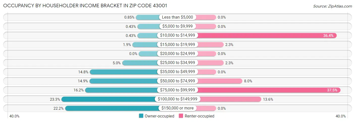 Occupancy by Householder Income Bracket in Zip Code 43001