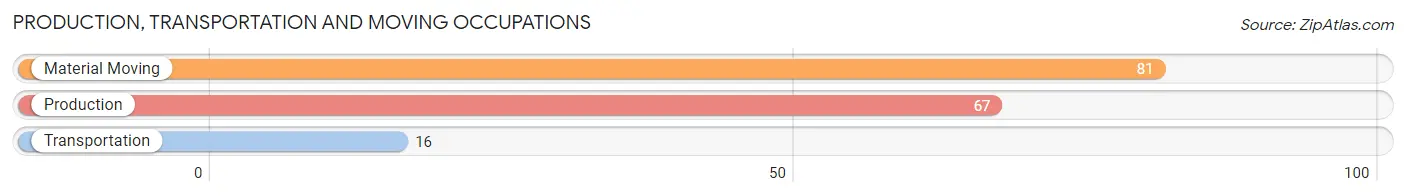 Production, Transportation and Moving Occupations in Zip Code 43001