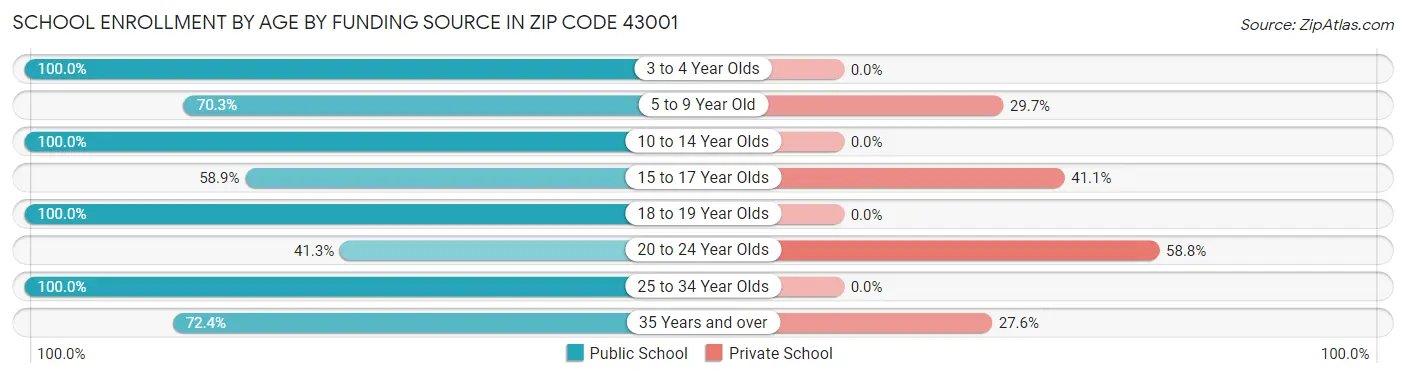 School Enrollment by Age by Funding Source in Zip Code 43001