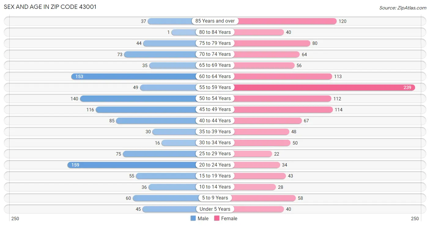 Sex and Age in Zip Code 43001