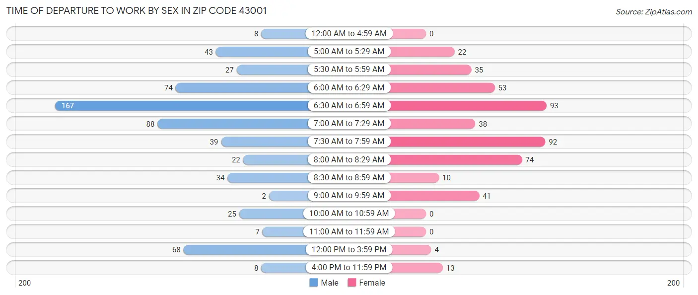 Time of Departure to Work by Sex in Zip Code 43001