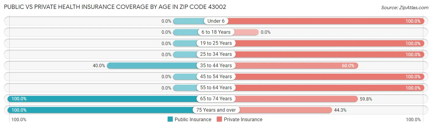 Public vs Private Health Insurance Coverage by Age in Zip Code 43002