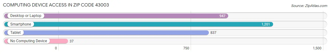 Computing Device Access in Zip Code 43003