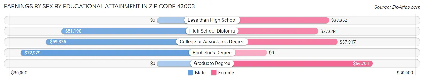 Earnings by Sex by Educational Attainment in Zip Code 43003