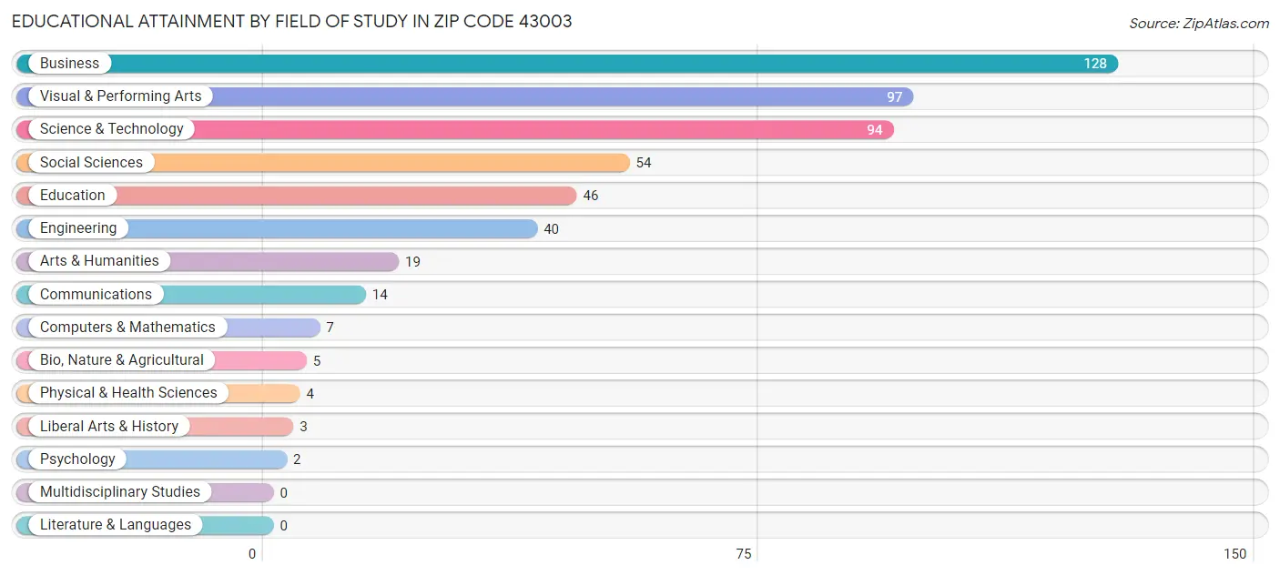 Educational Attainment by Field of Study in Zip Code 43003