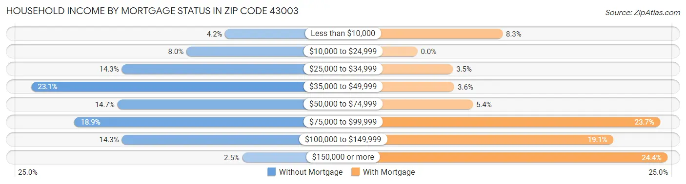 Household Income by Mortgage Status in Zip Code 43003
