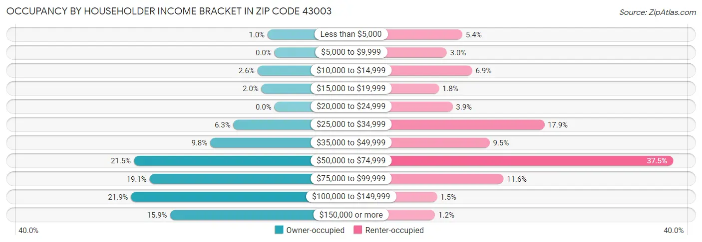 Occupancy by Householder Income Bracket in Zip Code 43003