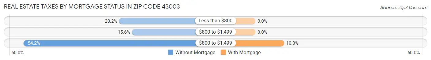 Real Estate Taxes by Mortgage Status in Zip Code 43003