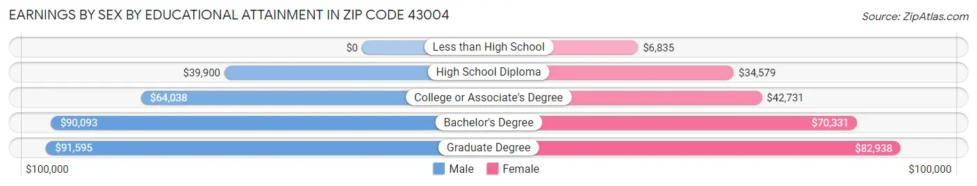 Earnings by Sex by Educational Attainment in Zip Code 43004