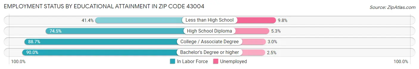 Employment Status by Educational Attainment in Zip Code 43004