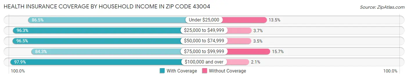 Health Insurance Coverage by Household Income in Zip Code 43004