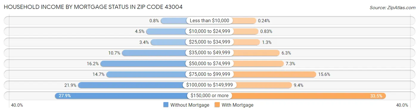 Household Income by Mortgage Status in Zip Code 43004
