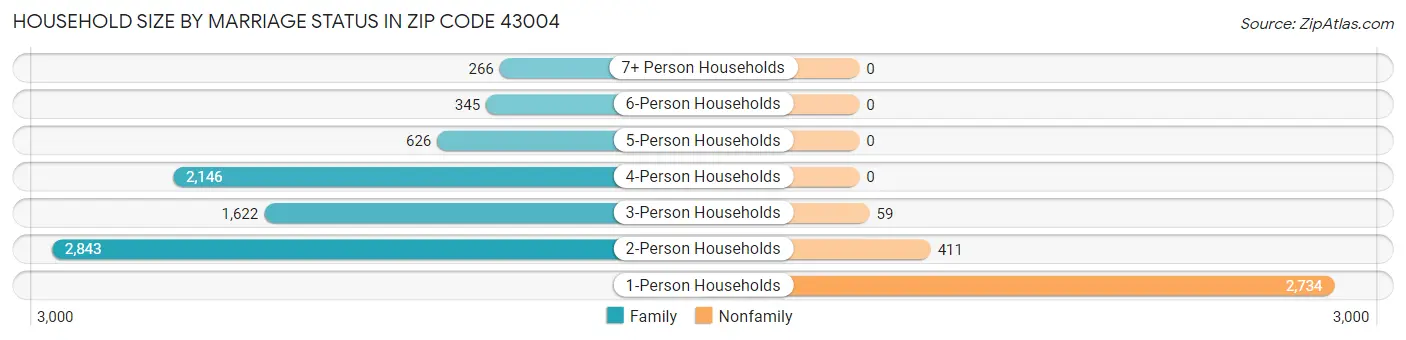 Household Size by Marriage Status in Zip Code 43004