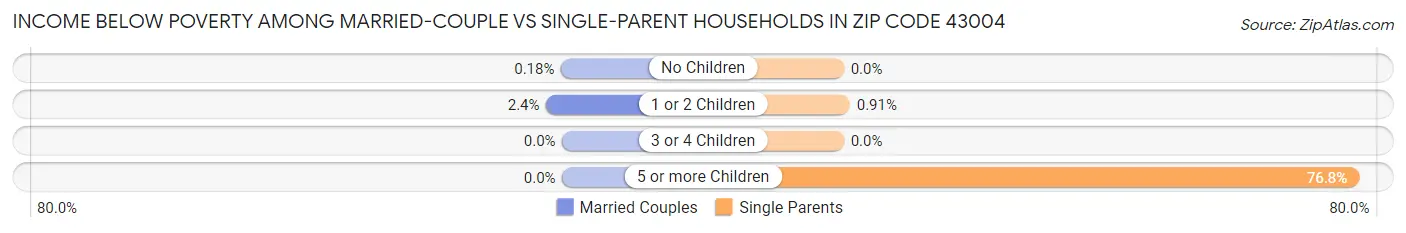 Income Below Poverty Among Married-Couple vs Single-Parent Households in Zip Code 43004