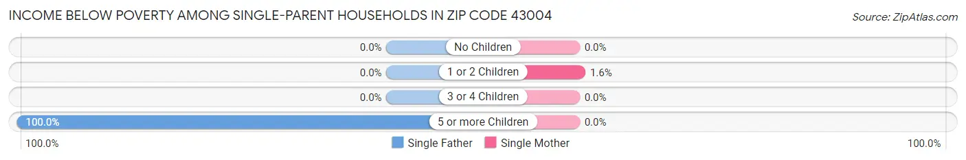 Income Below Poverty Among Single-Parent Households in Zip Code 43004
