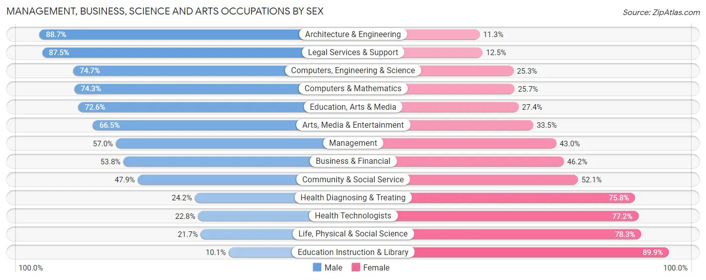 Management, Business, Science and Arts Occupations by Sex in Zip Code 43004