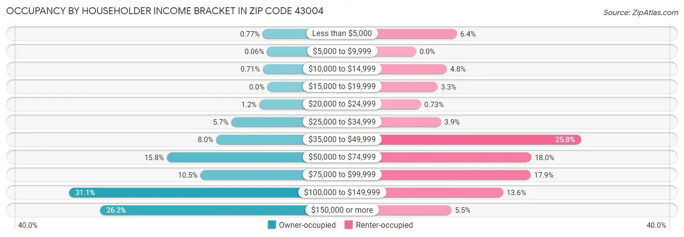 Occupancy by Householder Income Bracket in Zip Code 43004
