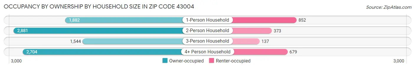Occupancy by Ownership by Household Size in Zip Code 43004
