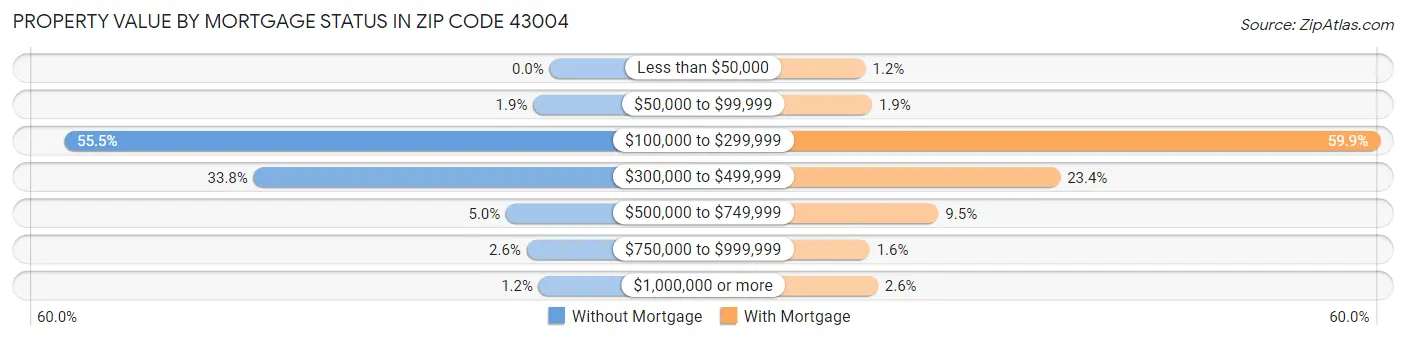 Property Value by Mortgage Status in Zip Code 43004