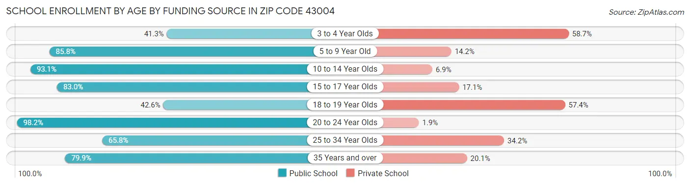 School Enrollment by Age by Funding Source in Zip Code 43004