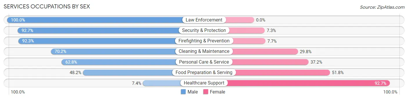 Services Occupations by Sex in Zip Code 43004