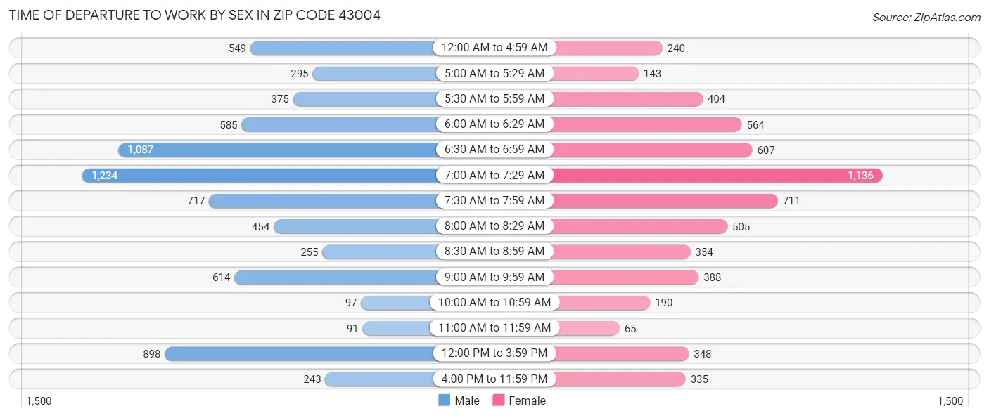 Time of Departure to Work by Sex in Zip Code 43004